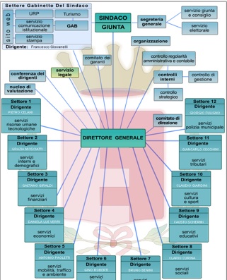 organigrammavecchio